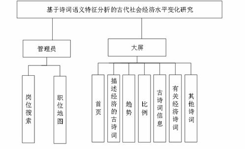 精品大數(shù)據(jù)項(xiàng)目 基于詩(shī)詞語義特征分析的古代社會(huì)經(jīng)濟(jì)水平變化研究及其計(jì)算機(jī)系統(tǒng)服務(wù)